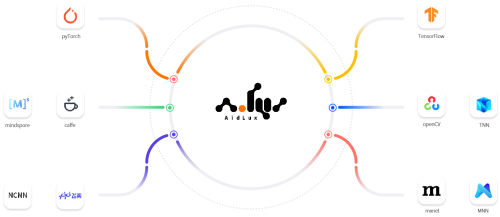 首个支持Android和Linux系统同时运行的一站式AloT开发平台AidLux ...
